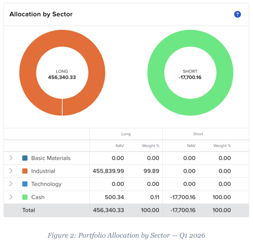 Q1 2026 Allocation by Sector long and short comparison