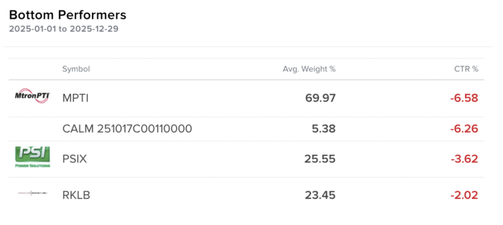 Stats on the bottom performers of investments for 2025