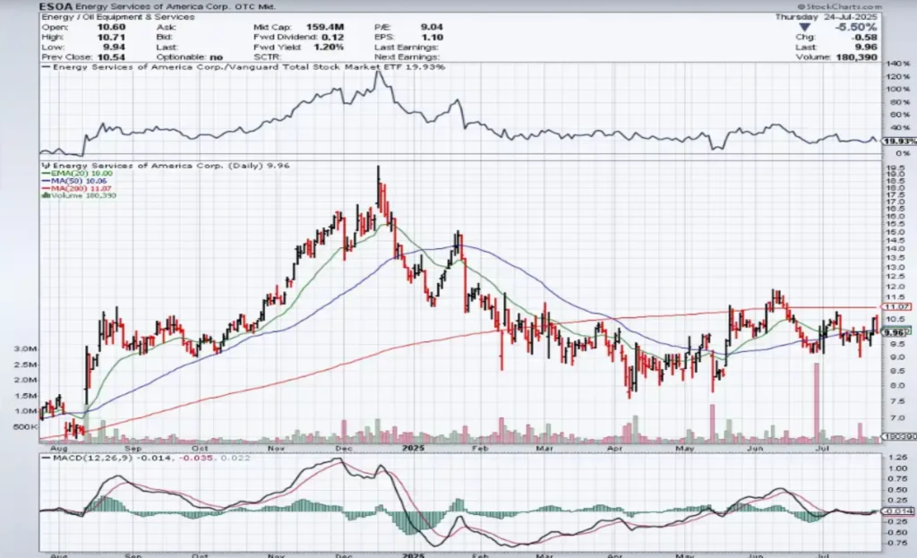 Energy Services of America Corp. Nasdaq