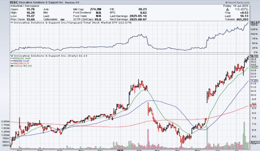 Innovative Solutions & Support Inc. Nasdaq