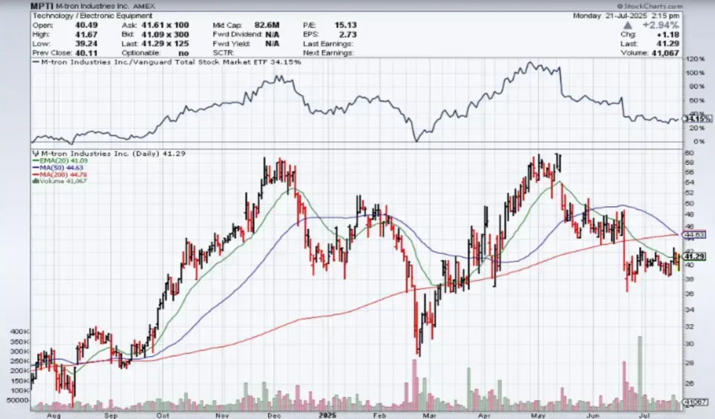 M-tron Industries, INC. Nasdaq