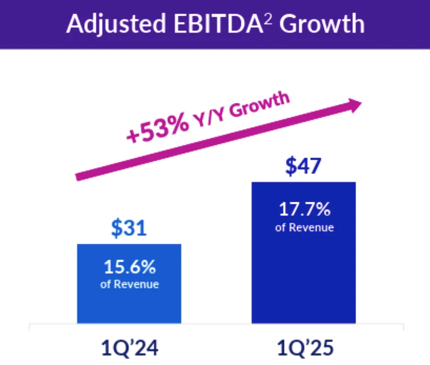 Zeta Global Holdings Corp. Q1 2024 to 2025 adjusted EBITDA growth