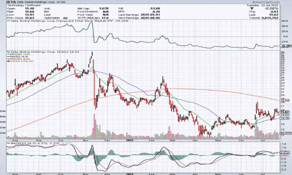 Zeta Global Holdings Corp. Nasdaq