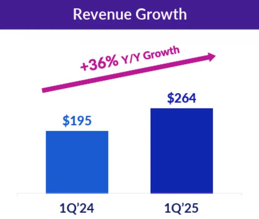 Zeta Global Holdings Corp. Q1 2024 to 2025 revenue growth