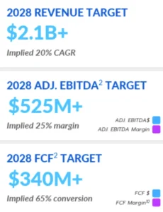 Zeta Global Holdings Corp. projected revenue in 2028