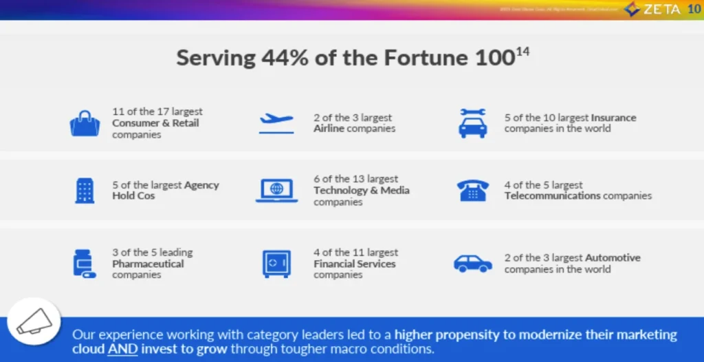 Zeta Global Holdings Corp. percentage details of the fortune 100 they serve