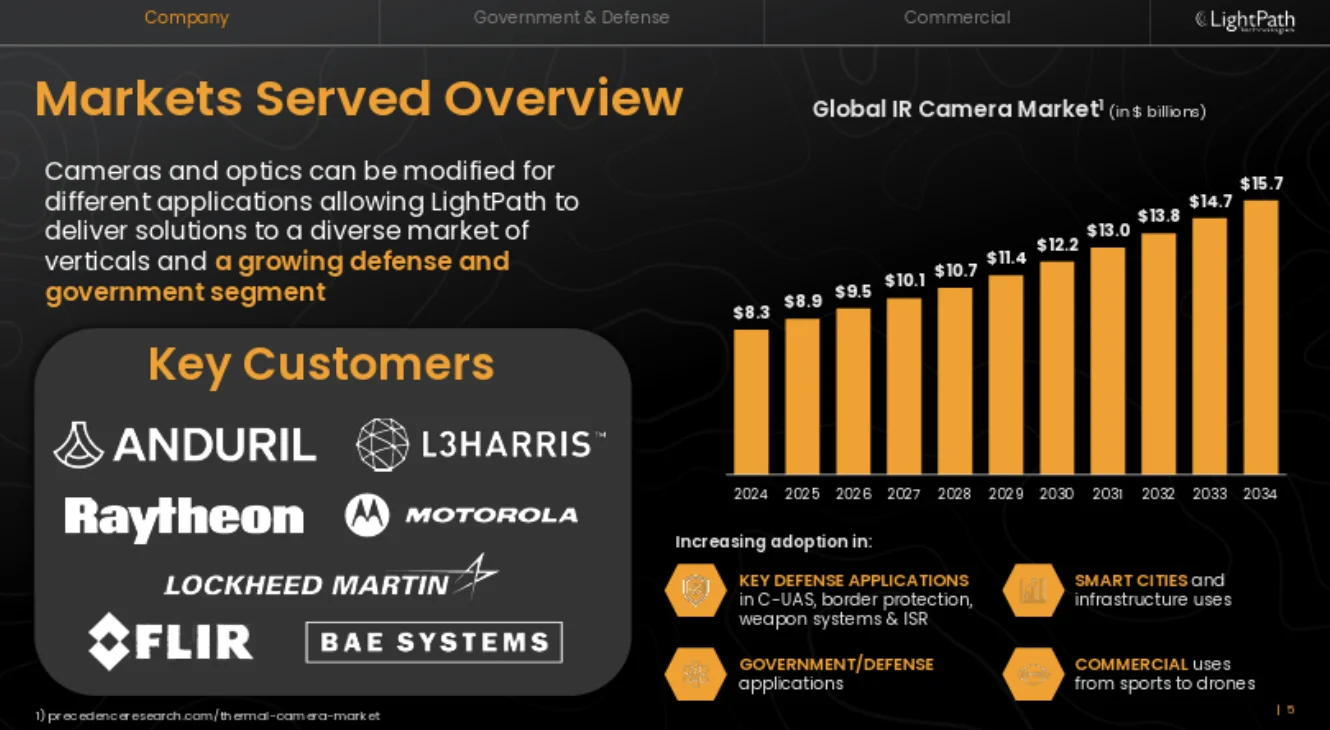 LightPath Technologies markets served overview